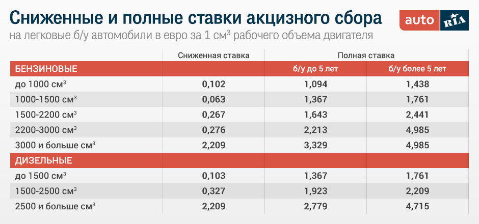 Какие будут новые акцизы на 2018 год для России. Ставки акцизов Какие будут новые акцизы на 2018 год для России. Ставки акцизов