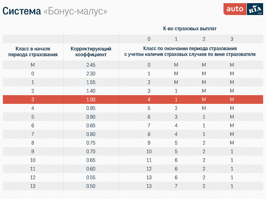 Максимальный Класс Страхования Осаго