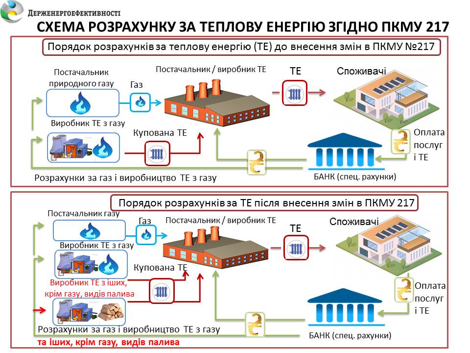 Врегулювавано процедуру розрахунку за тепло