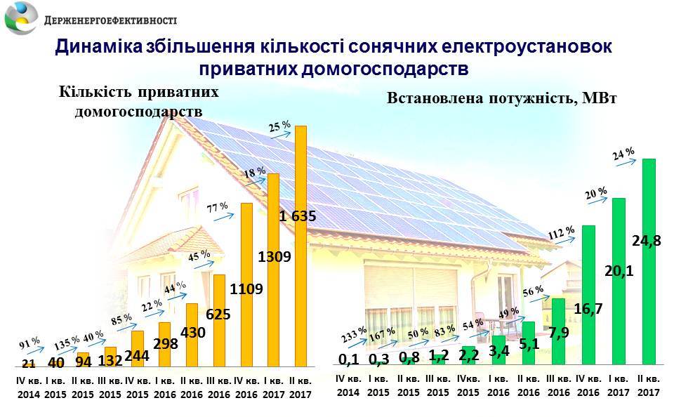 Солнечные панели в 2017