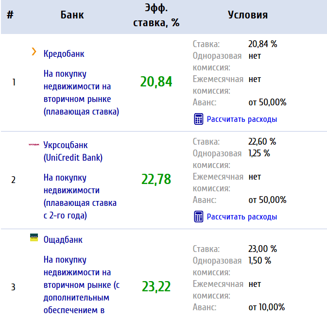 Ставки банков по кредиту на жилье