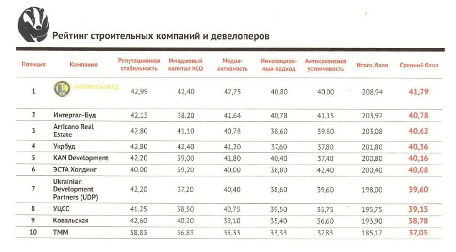рейтинг будівельних компаній