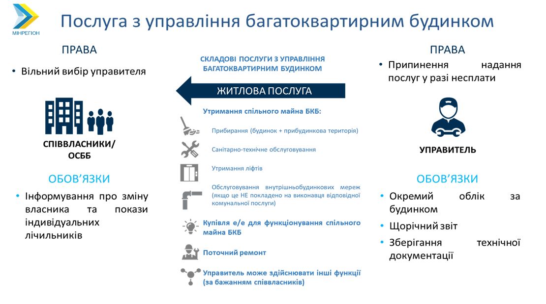 Управління ОСББ