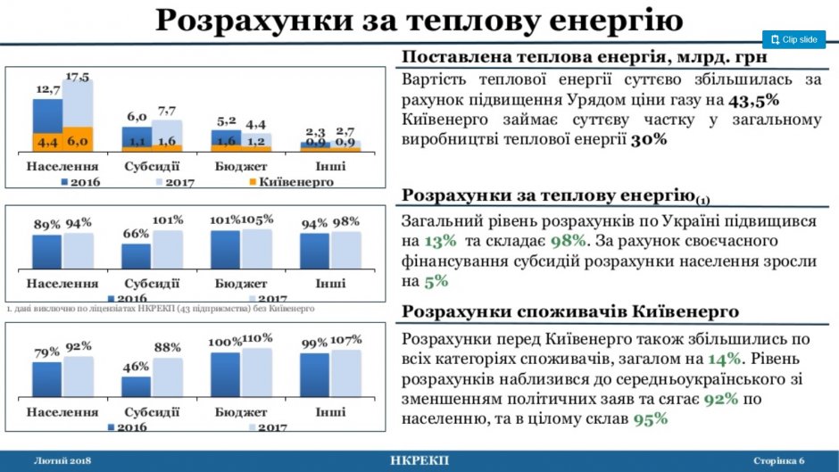 Расчеты за тепло: состояние долгов