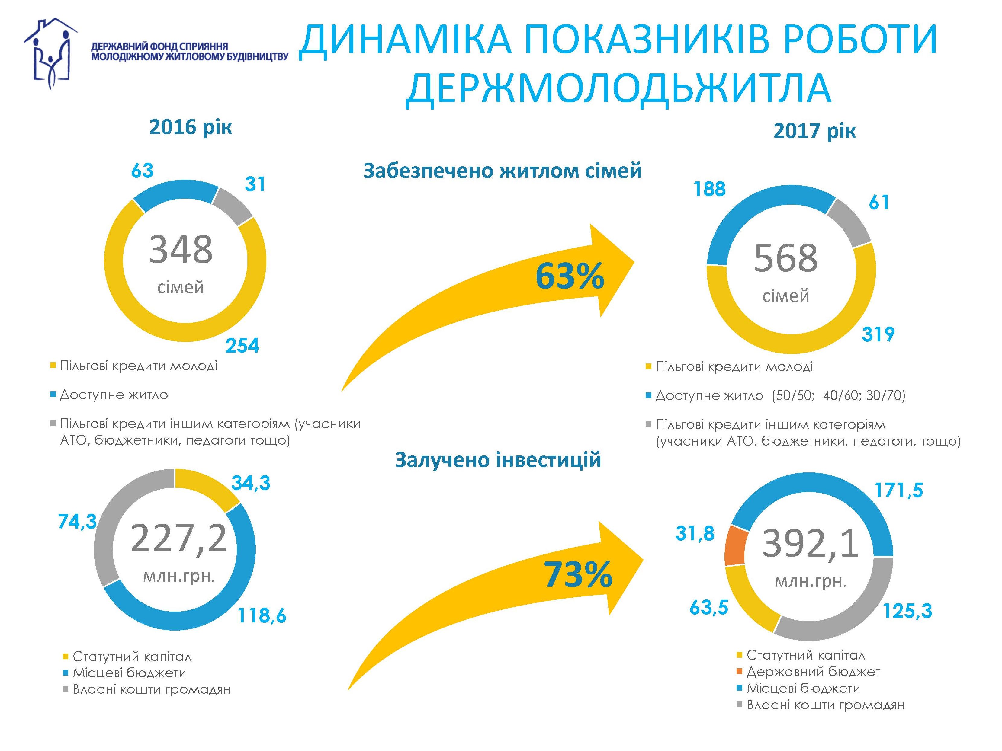 Доступное жилье в Украине