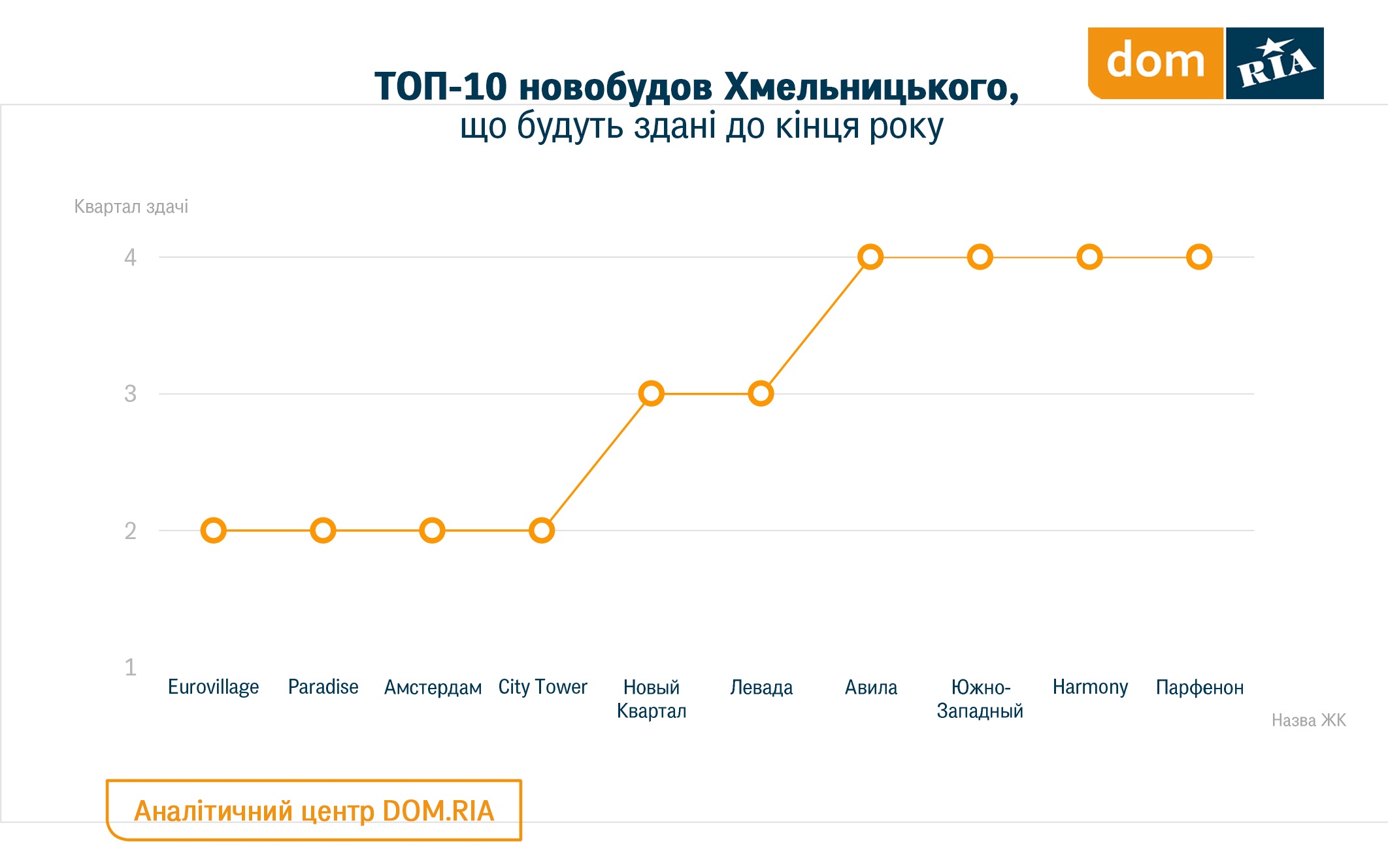 Новобудови Хмельницького, які будуть сдані до кінця 2018