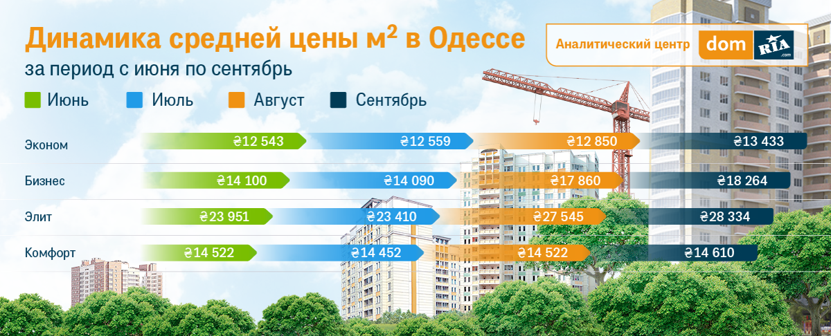 квартира в одессе цена