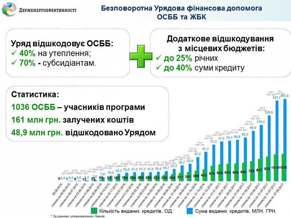 Теплые кредиты в августе