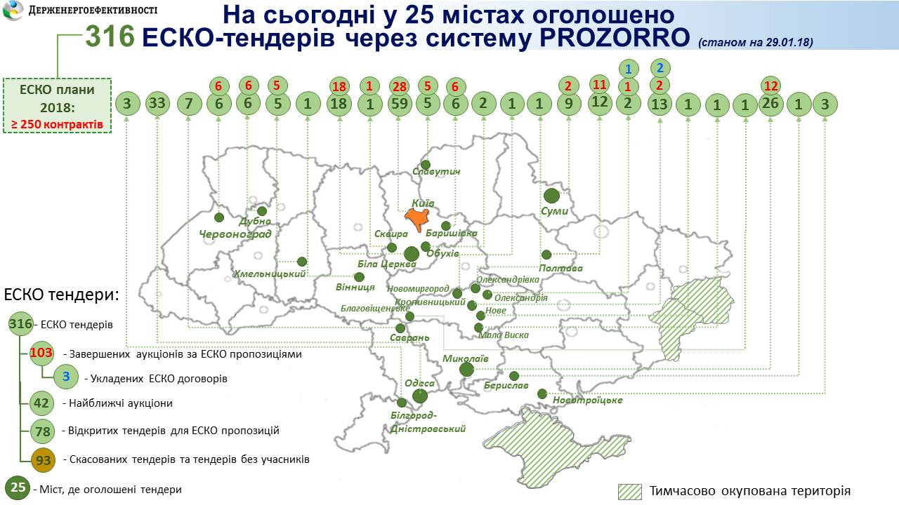 ЕСКО-тендери в Україні
