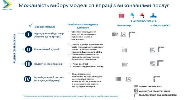 Выбор модели коммуникации