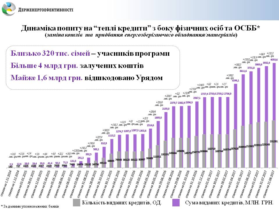 Теплые кредиты в Украине