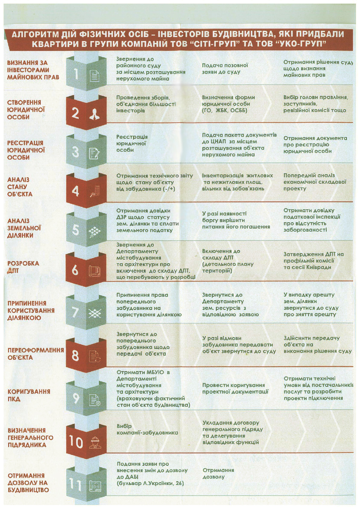 Алгоритм действий для инвесторов недостроев в Киеве