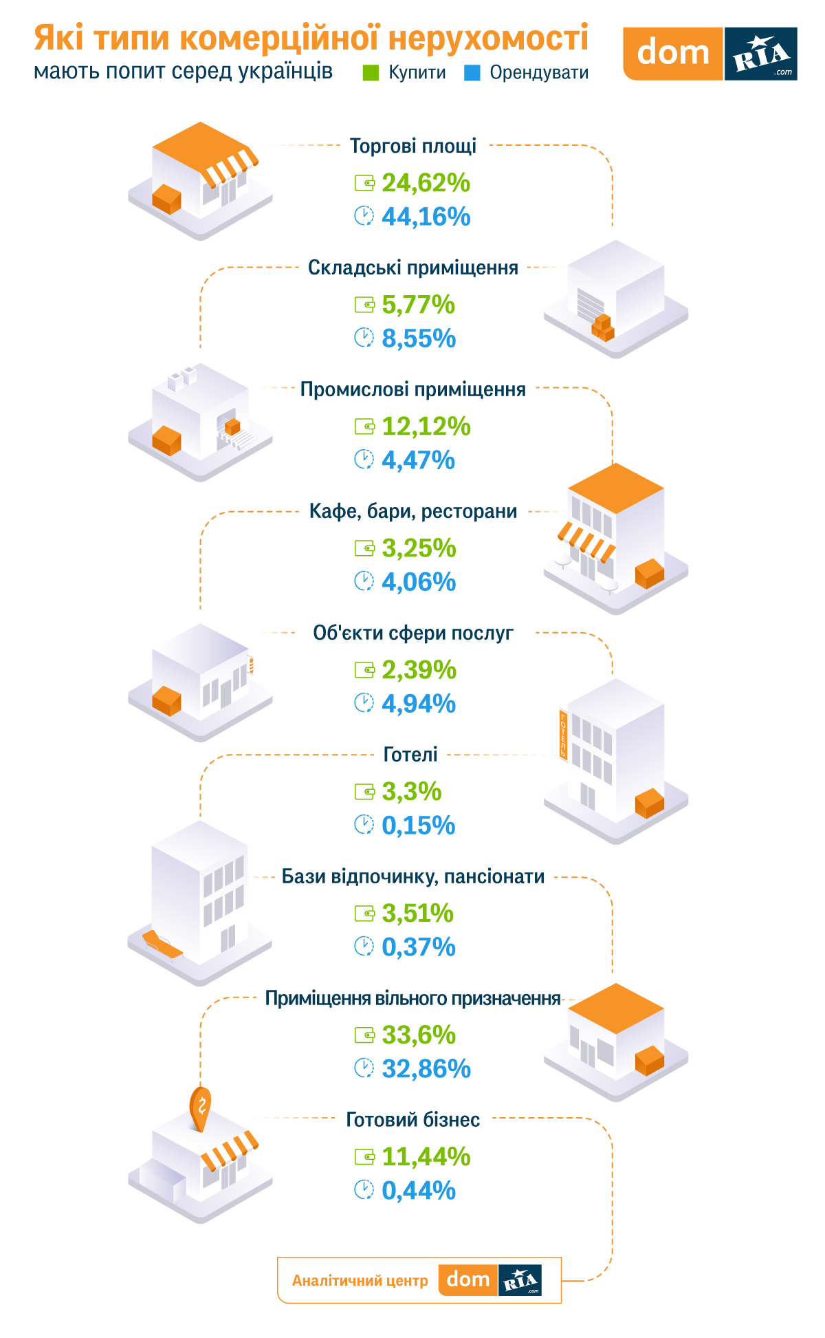 Які типи комерційної нерухомості мають попит серед українців