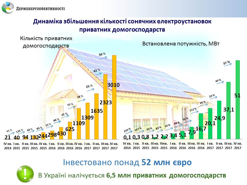 Динаміка збільшення кількості сонячних електростанцій