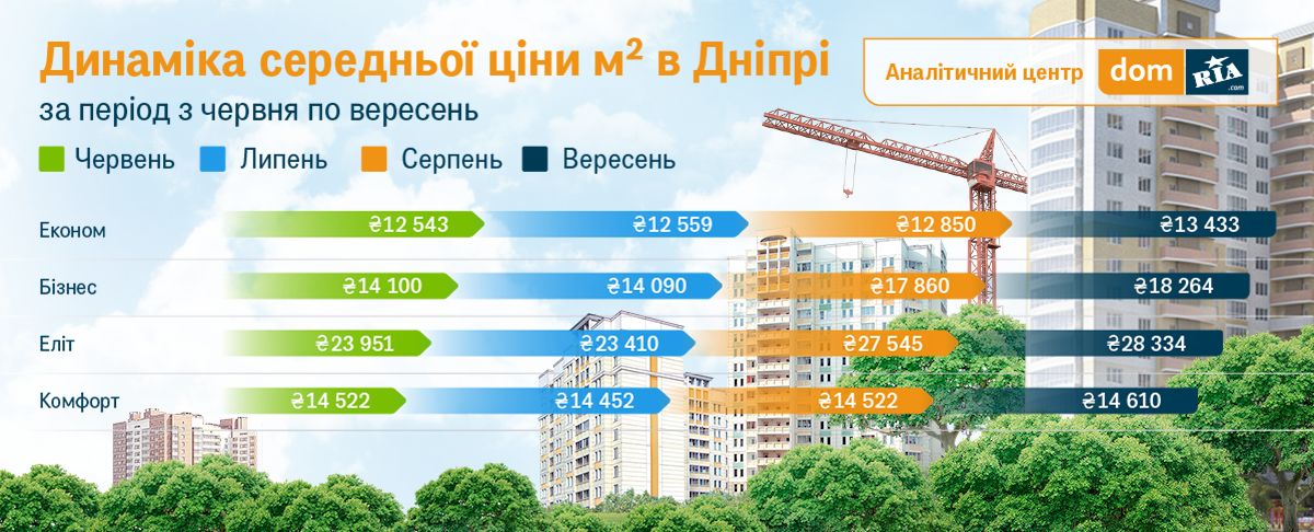 вартість квартир у дніпрі