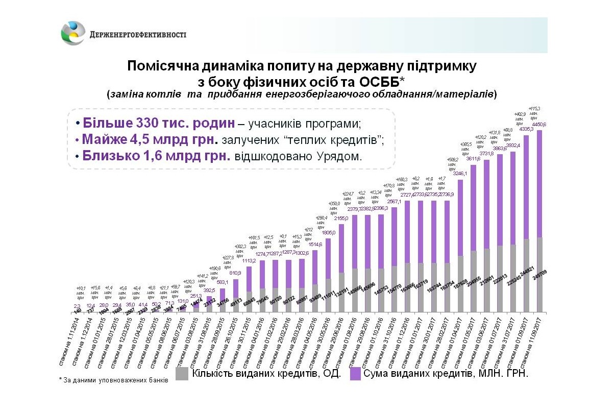 Энергоэффективность в Украине