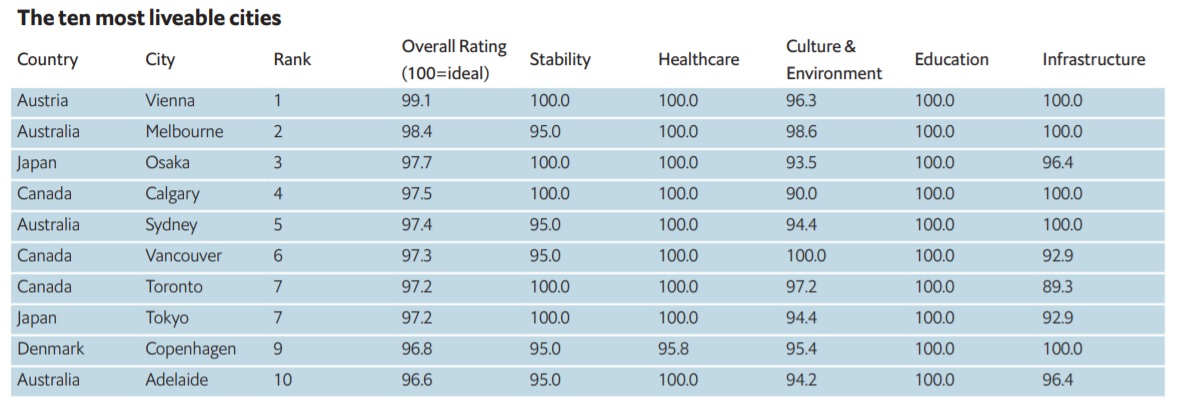 Рейтинг самых комфортных для проживания городов мира