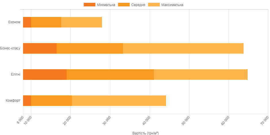 вартість житла по класах в Києві