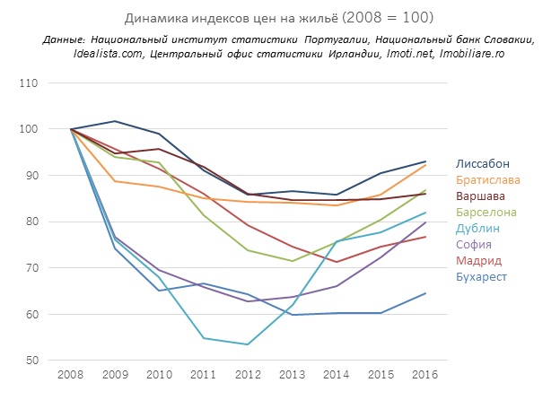 города Европы для инвестирования