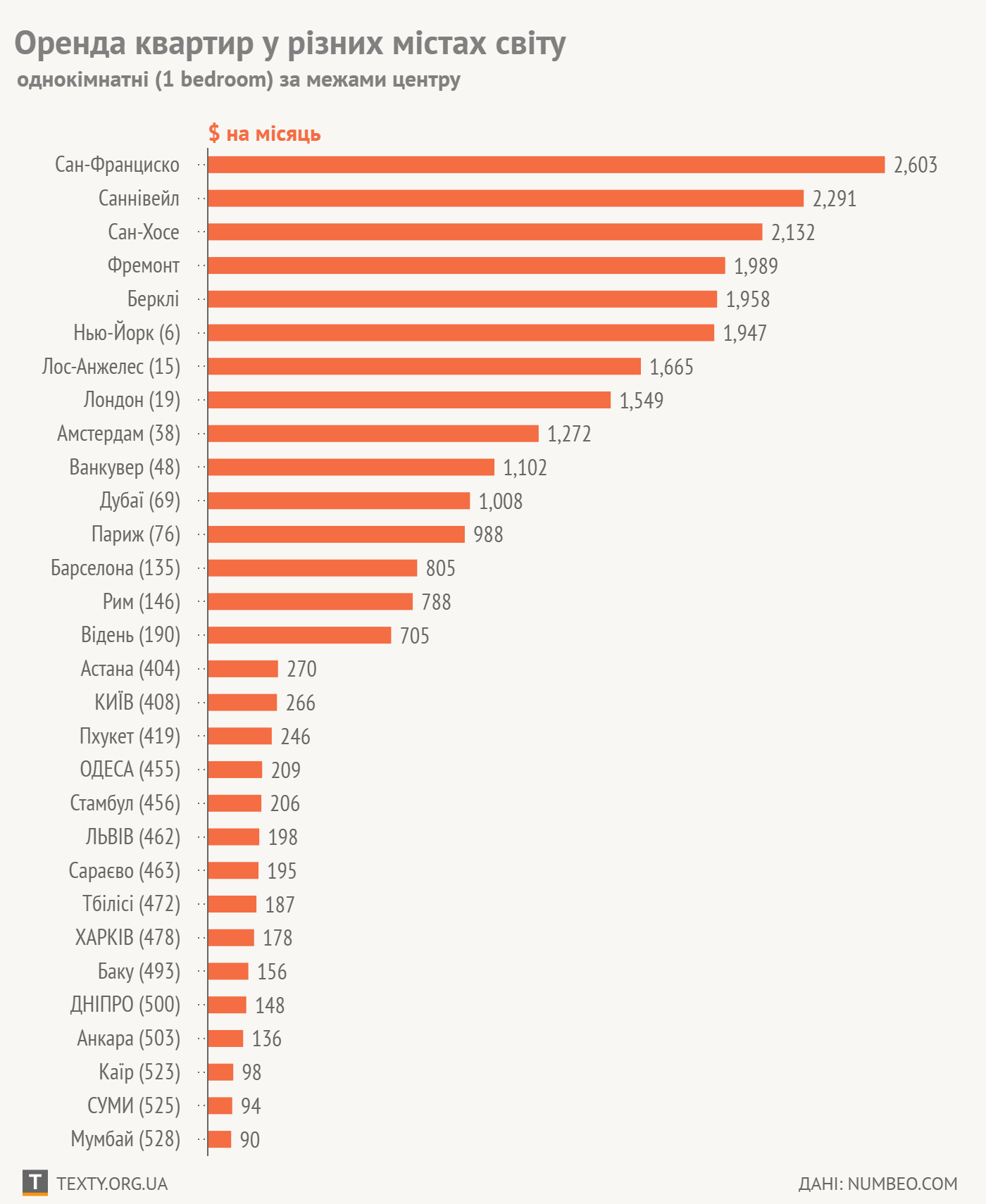 Инфографика дорогая аренда