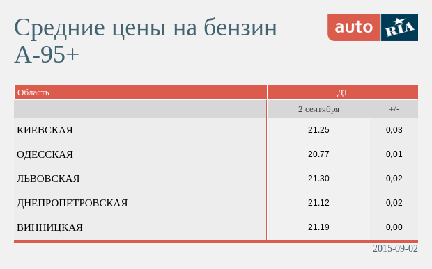 Цены на бензин