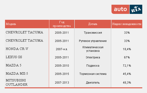 Рейтинг ненадежности