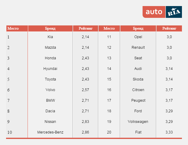 Рейтинг надежности AutoBild