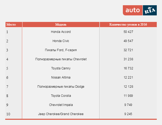 Топ-10 самых угоняемых моделей в США