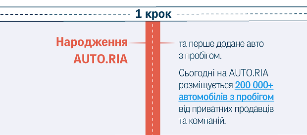 Народження AUTO.RIA