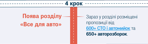 Поява розділу «Все для авто»