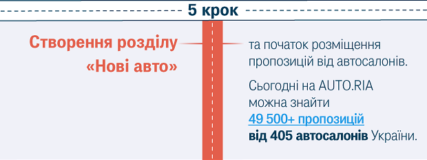 Створення розділу «Нові авто»