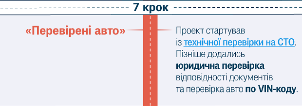 «Перевірені авто»