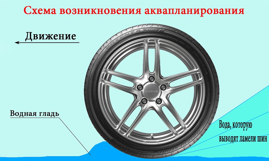 Схема возниконовения аквапланирования Схема возниконовения аквапланирования