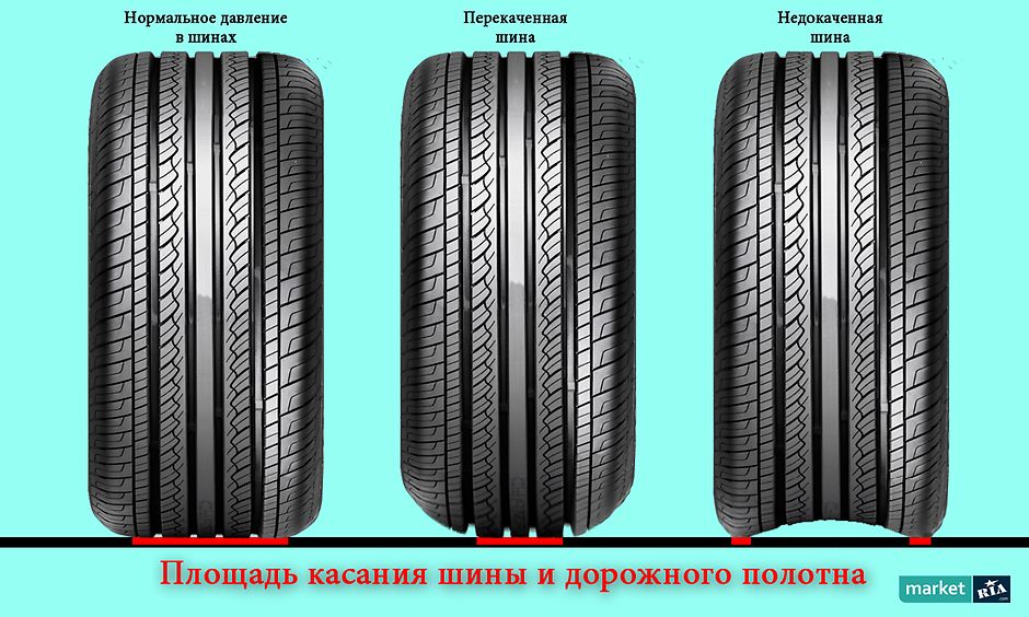 Площадь касания шины и дорожного полотна Площадь касания шины и дорожного полотна