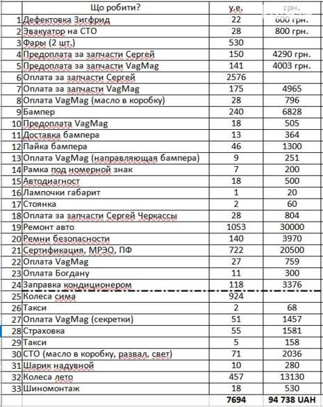 Що треба зробити по авто, приблизний розрахунок