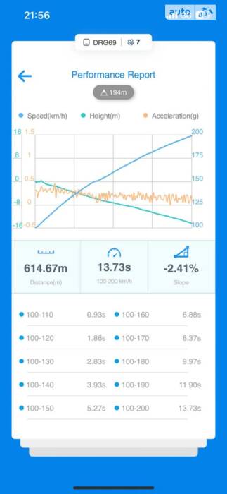 Зустріч VFU та заміри авто при хорошій погоді 0-100 та 100-200