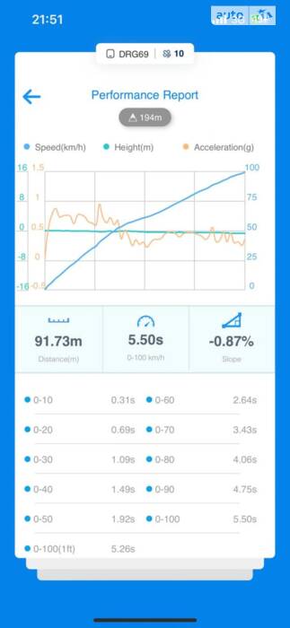 Зустріч VFU та заміри авто при хорошій погоді 0-100 та 100-200