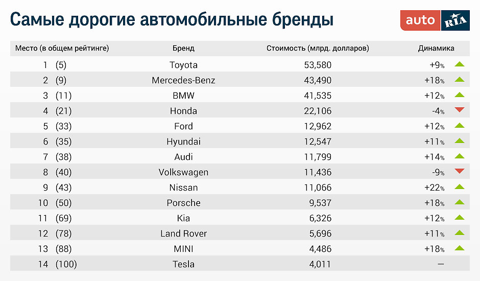 самые дорогие бренды