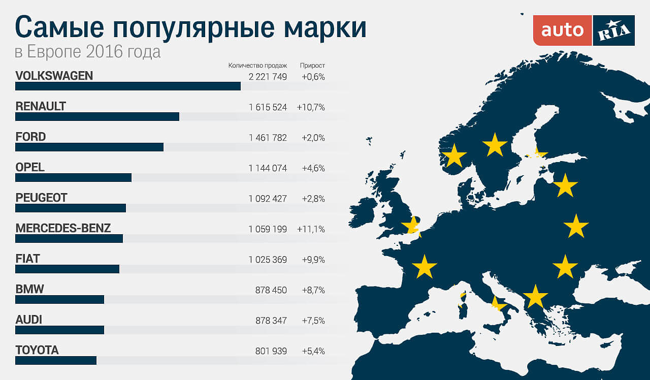 Самые популярные авто в Европе