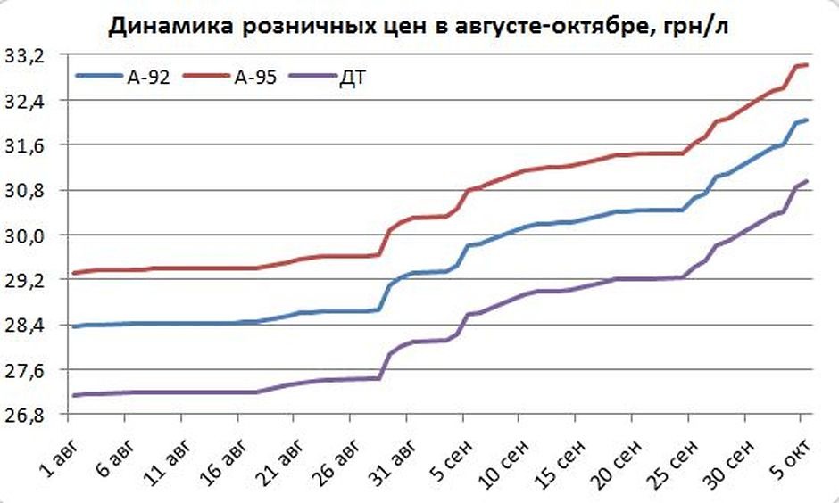 Подорожание топлива