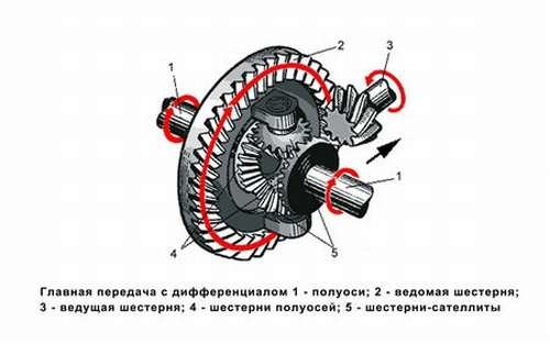 Редуктор в автомобиле что это такое