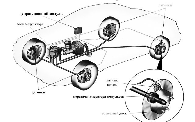 Система абс схема. Схема системы АБС автомобиля. Схемы установки АБС на автомобиле. Антиблокировочная система тормозов (ABS). Тормозная система автомобиля с АБС.
