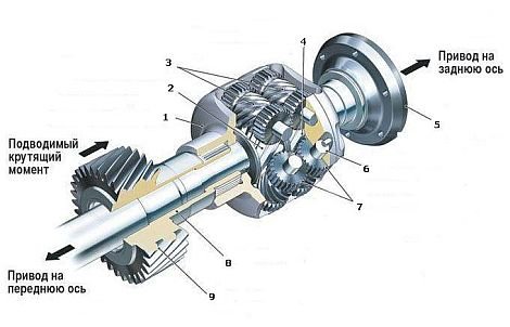 Обеспечение различной скорости вращения колес автомобиля
