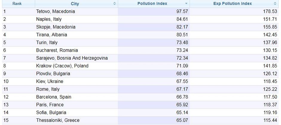 Київ потрапив у 10 найбрудніших міст Європи