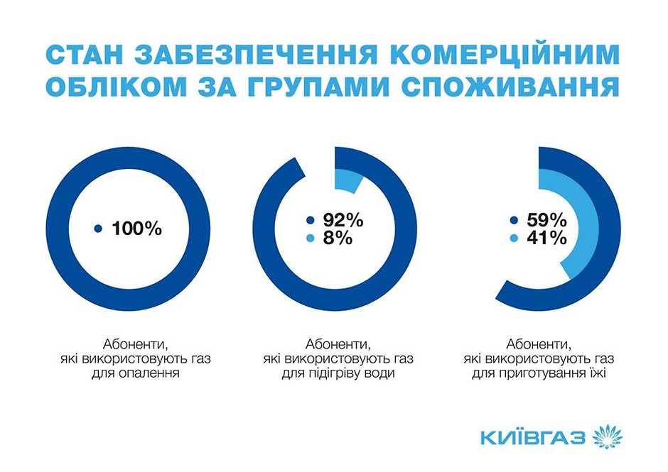 Обеспеченность киевлян счетчиками газа