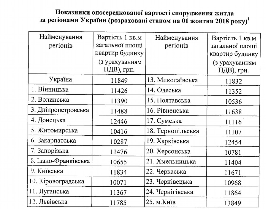 Стоимость строительства квадратного метра в Украине