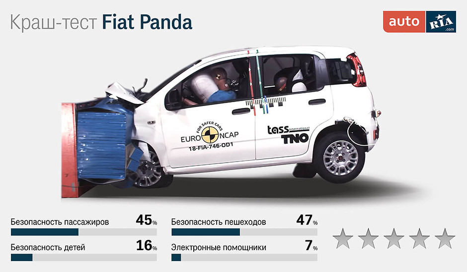 Fiat Panda краш-тест