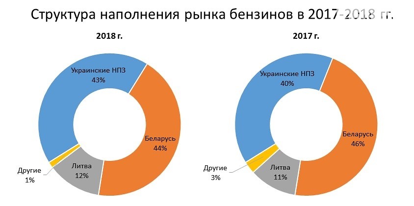 Бензин в Украине