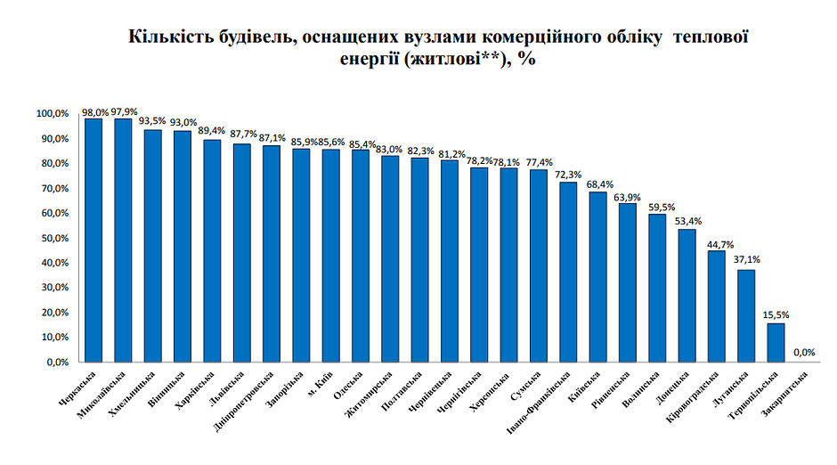 Увеличилось количество зданий, оснащенных счетчиками тепла