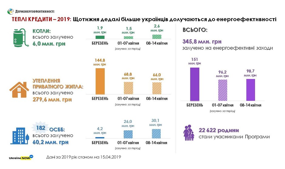 У 2019 вже 23 тисячі сімей скористалися «теплими кредитами»